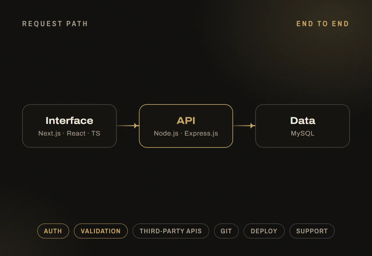 Illustration: the request path from interface to API to MySQL, with auth and validation