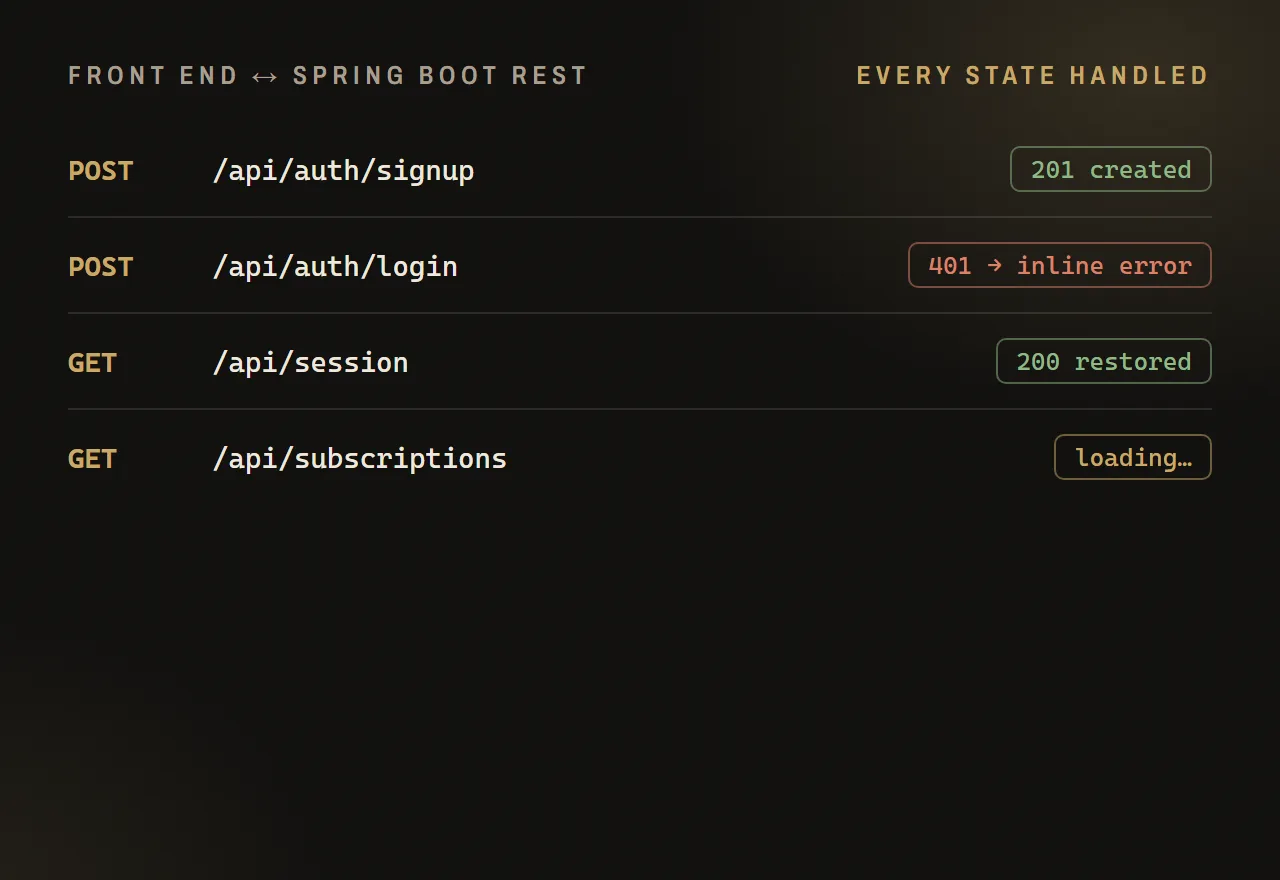 Illustration: front-end requests to Spring Boot REST endpoints and their responses