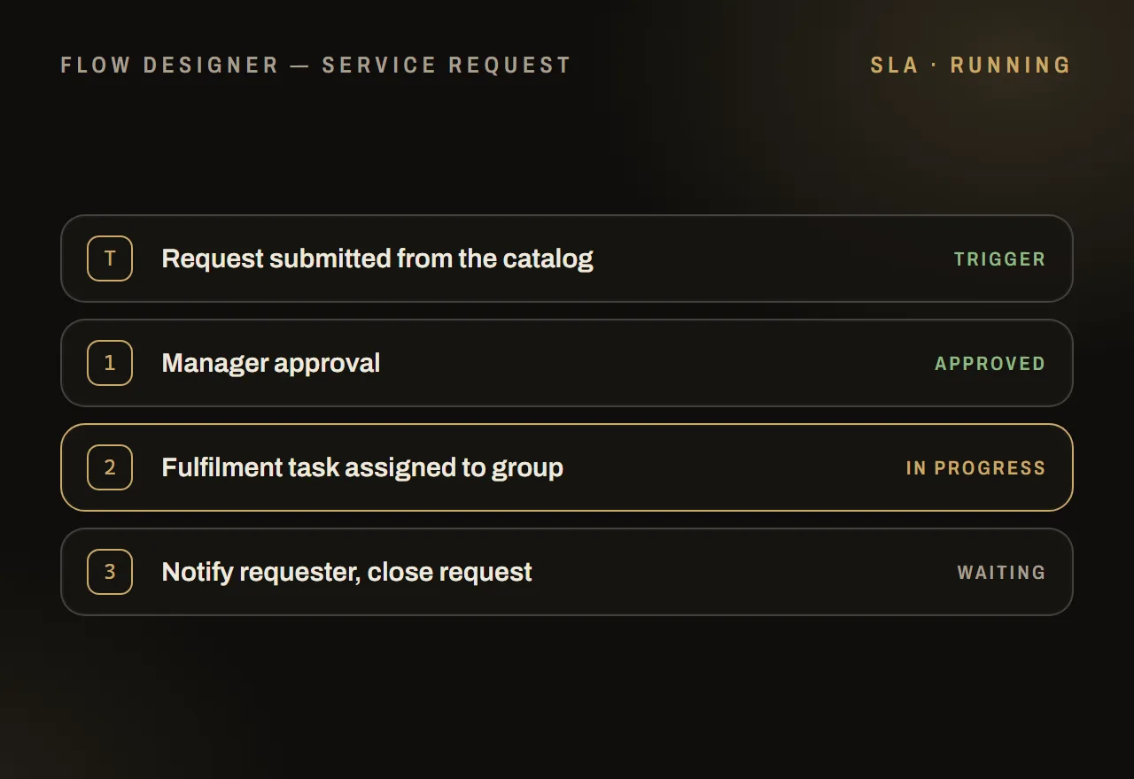 Illustration: a Flow Designer service request moving from catalog submission through approval to fulfilment