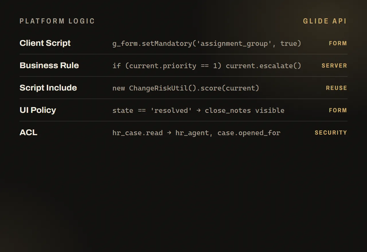 Illustration: ServiceNow platform logic — Client Script, Business Rule, Script Include, UI Policy and ACL