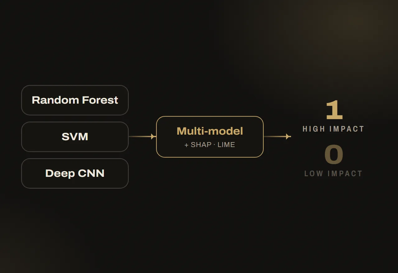 Illustration: Random Forest, SVM and CNN combined into a multi-model classifier with SHAP and LIME